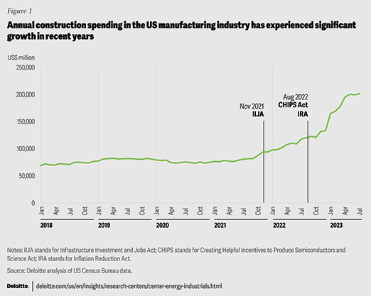 annual-construction-spending-manufacturng-Figure-1.jpg